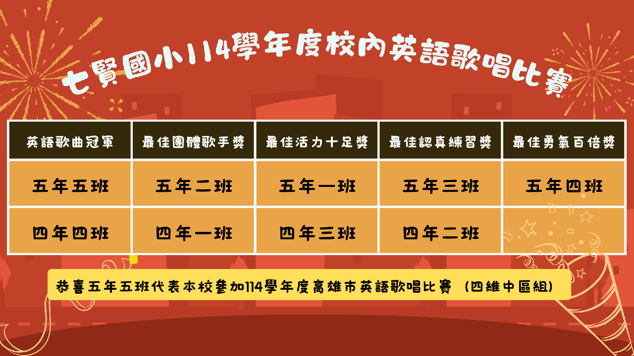 七賢國小114學年度校內英語歌唱比賽成績